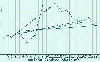 Courbe de l'humidex pour Ocna Sugatag
