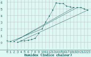 Courbe de l'humidex pour Belfort-Dorans (90)