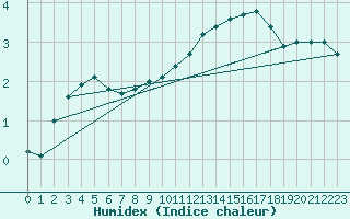 Courbe de l'humidex pour Kaisersbach-Cronhuette