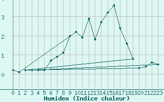 Courbe de l'humidex pour Hemavan-Skorvfjallet