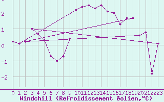 Courbe du refroidissement olien pour Saint-Brieuc (22)
