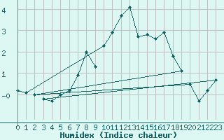 Courbe de l'humidex pour Gunnarn