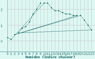 Courbe de l'humidex pour Kroppefjaell-Granan