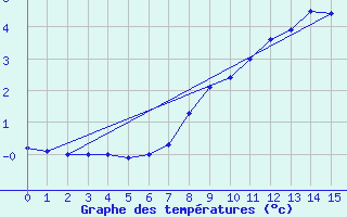 Courbe de tempratures pour Vals