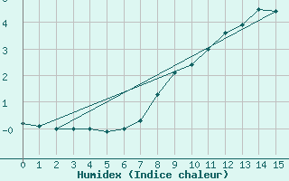 Courbe de l'humidex pour Vals