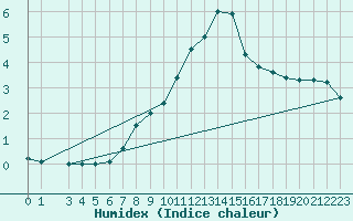 Courbe de l'humidex pour Negotin