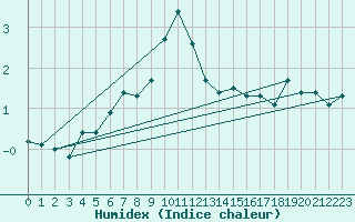 Courbe de l'humidex pour Monte Scuro