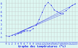 Courbe de tempratures pour Millau - Soulobres (12)