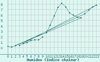 Courbe de l'humidex pour Millau - Soulobres (12)