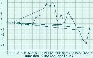 Courbe de l'humidex pour Loch Glascanoch