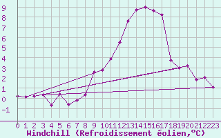 Courbe du refroidissement olien pour Schiers
