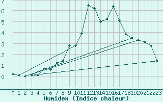 Courbe de l'humidex pour Egolzwil
