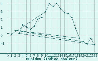 Courbe de l'humidex pour Alpinzentrum Rudolfshuette