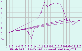 Courbe du refroidissement olien pour Estres-la-Campagne (14)