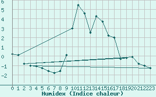 Courbe de l'humidex pour Villar-d'Arne (05)