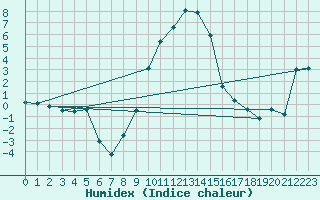 Courbe de l'humidex pour Bivio