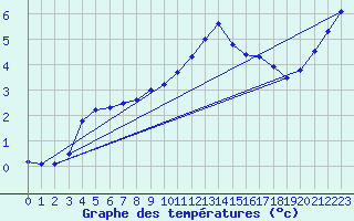 Courbe de tempratures pour Camborne