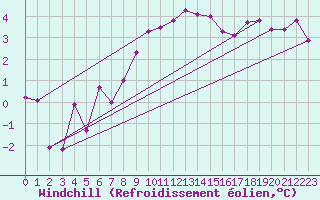 Courbe du refroidissement olien pour Altnaharra