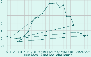 Courbe de l'humidex pour Kajaani Petaisenniska