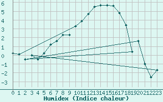 Courbe de l'humidex pour Leeming