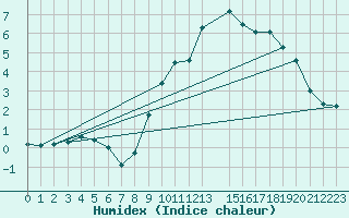 Courbe de l'humidex pour Muehlacker