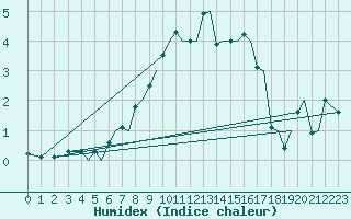 Courbe de l'humidex pour Bergen / Flesland