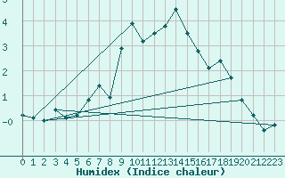 Courbe de l'humidex pour Simplon-Dorf