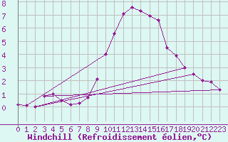 Courbe du refroidissement olien pour Montrodat (48)