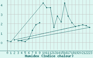 Courbe de l'humidex pour Garmisch-Partenkirchen