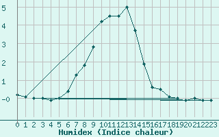 Courbe de l'humidex pour Hemling