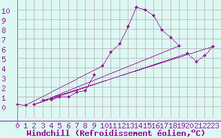 Courbe du refroidissement olien pour Kvitfjell