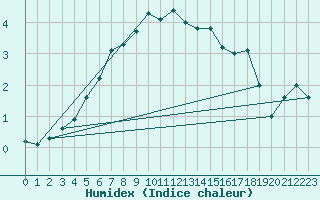 Courbe de l'humidex pour Utsjoki Kevo Kevojarvi