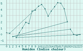 Courbe de l'humidex pour Tjotta