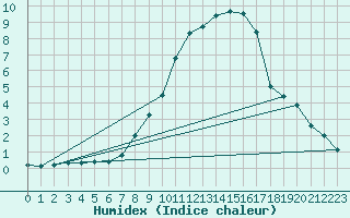 Courbe de l'humidex pour Schiers