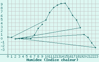 Courbe de l'humidex pour Opole