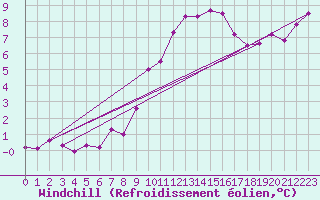 Courbe du refroidissement olien pour Saint-Philbert-sur-Risle (27)