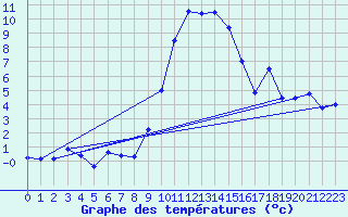 Courbe de tempratures pour Disentis
