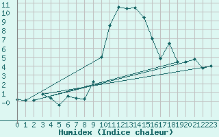 Courbe de l'humidex pour Disentis