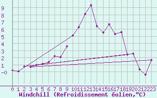 Courbe du refroidissement olien pour Lyon - Saint-Exupry (69)