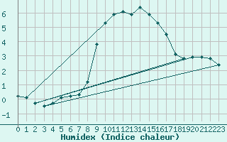 Courbe de l'humidex pour Navacerrada