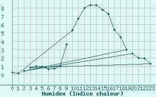 Courbe de l'humidex pour Montrodat (48)