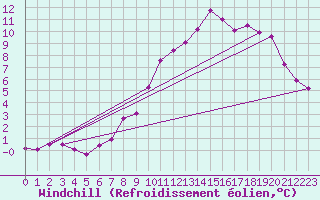 Courbe du refroidissement olien pour Mont-Aigoual (30)