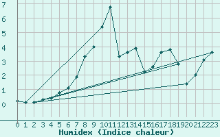 Courbe de l'humidex pour Vaala Pelso