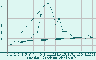 Courbe de l'humidex pour Cimetta