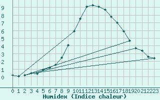 Courbe de l'humidex pour Evionnaz