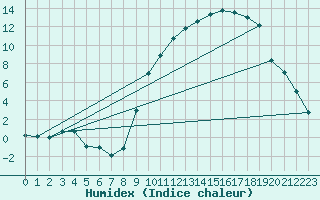 Courbe de l'humidex pour Dommartin (25)