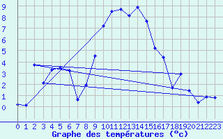 Courbe de tempratures pour Meraker-Egge