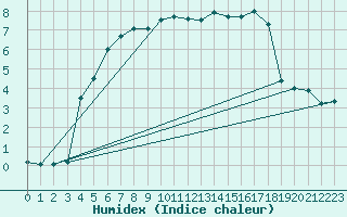 Courbe de l'humidex pour Hakadal