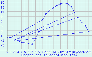 Courbe de tempratures pour Herserange (54)