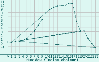 Courbe de l'humidex pour Norsjoe